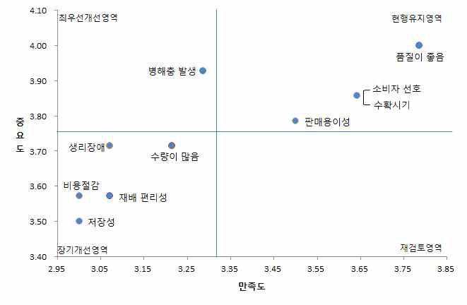 “화산”품종 요소별 IPA분석결과