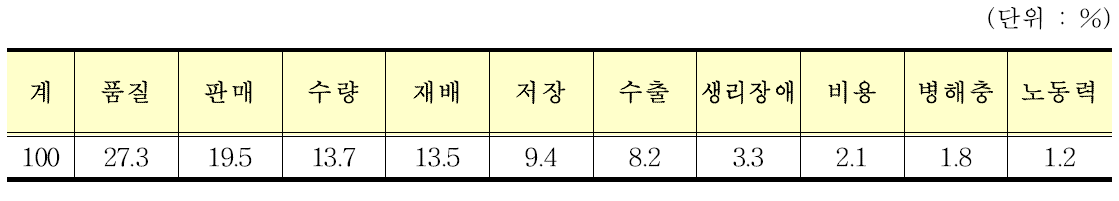 배 재배면적 변경이유