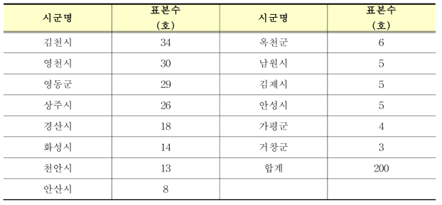 포도농가의 표본수