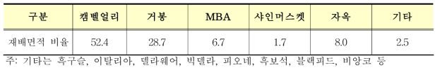 포도농가의 품종별 재배면적 비율(2016년)