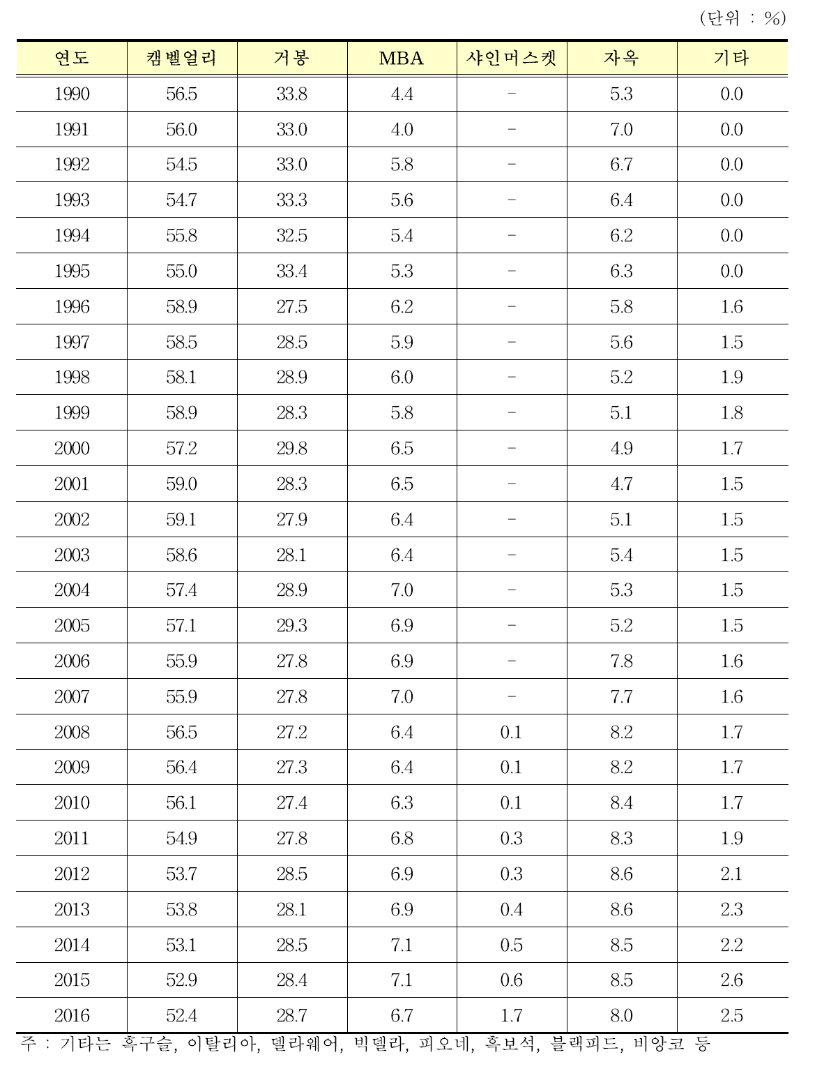 포도 주요 품종의 연도별 재배면적비율