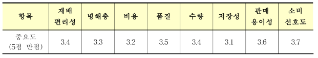 포도 품종 선택 시 고려 요인