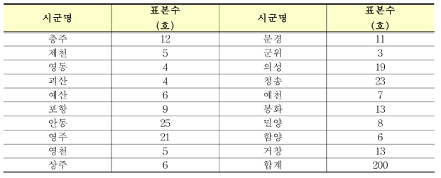 사과 재배면적 및 표본수