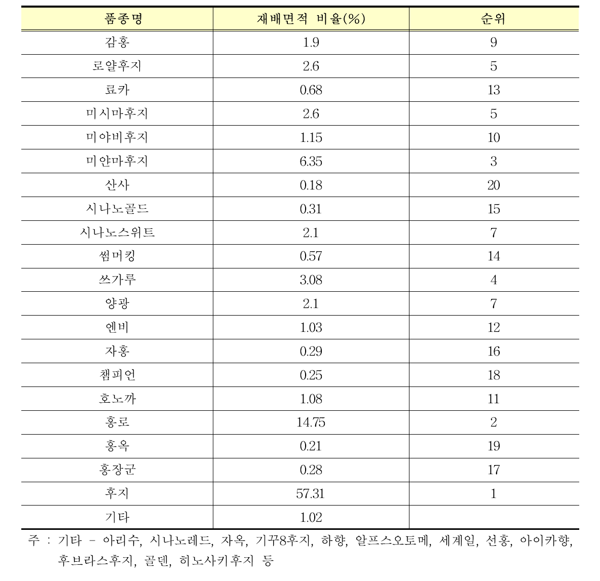 사과 품종별 재배면적 비율(2017년)