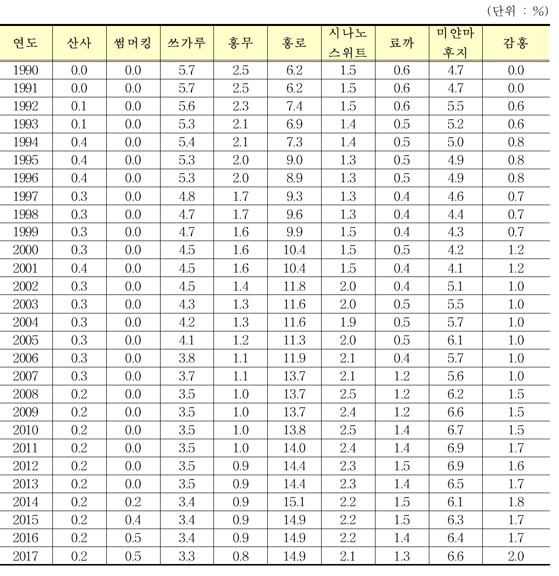 사과 주요 품종의 연도별 재배면적비율(2-1)