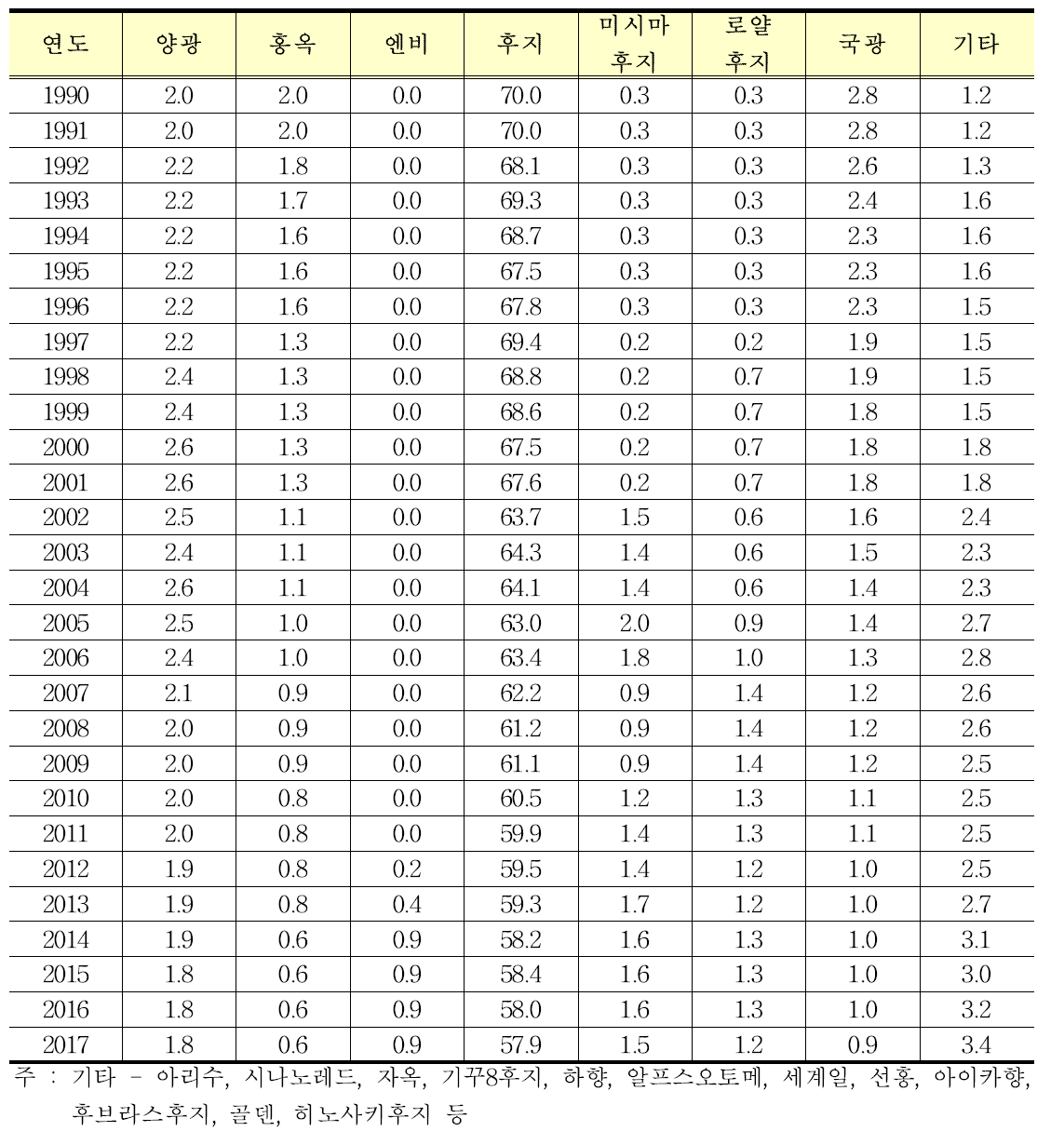 사과 주요 품종의 연도별 재배면적비율(2-2)