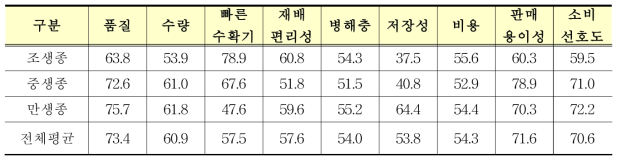 사과농가의 품종 도입 시 선택 기준