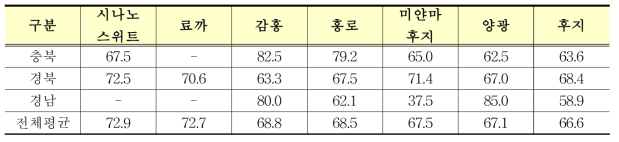 사과농가의 품종별 활용 만족도