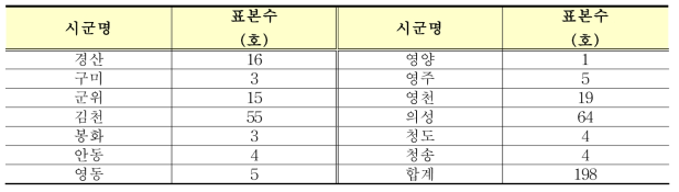 자두농가의 지역별 표본수