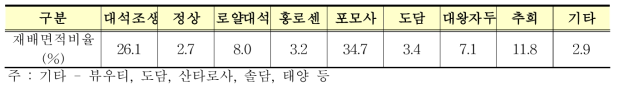 자두 주요 품종의 재배면적 비율(2018년)