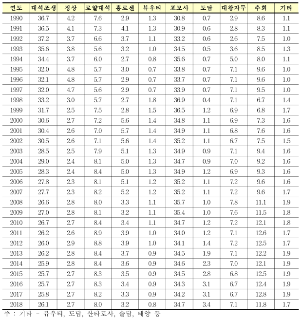 자두 품종의 연도별 재배면적 비율