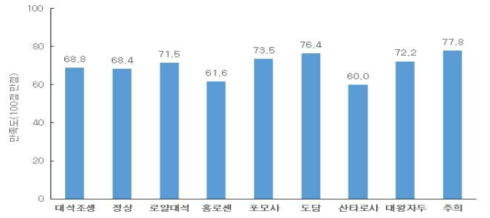 자두 품종별 활용 만족도