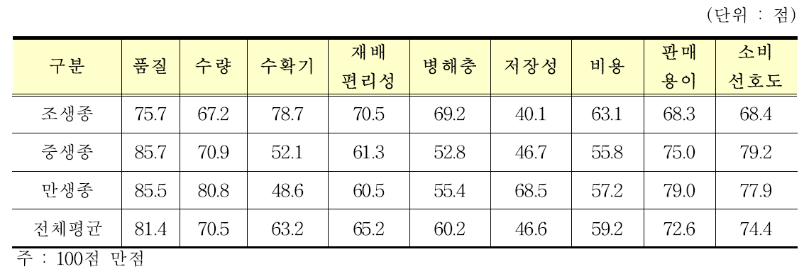 자두 품종 도입 시 선택 기준