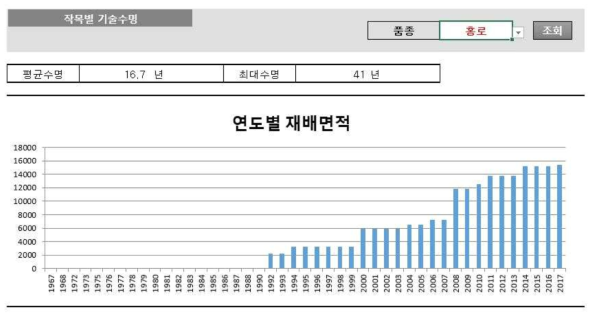 기술수명 산출 간이프로그램의 작물별 기술수명 화면