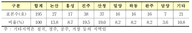 양파농가의 지역별 표본