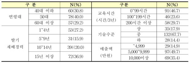 딸기 조사농가의 일반적 특성