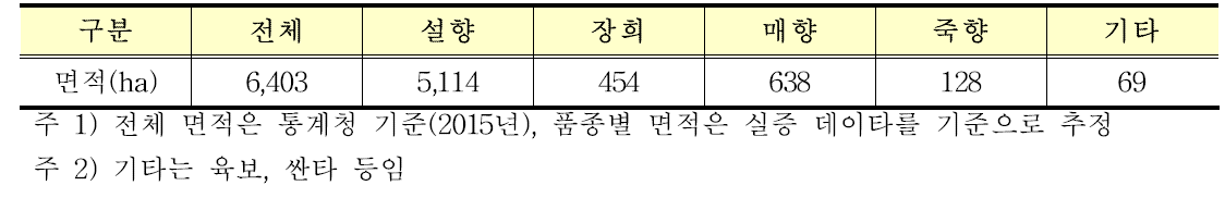 품종 변화율로 본 딸기 재배면적 추정(2015)