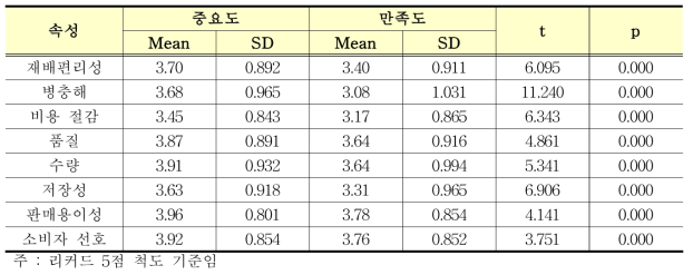 딸기 품종 선택의 중요도와 만족도(전체)