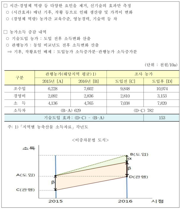 기술도입 효과 산출 과정(참고자료)