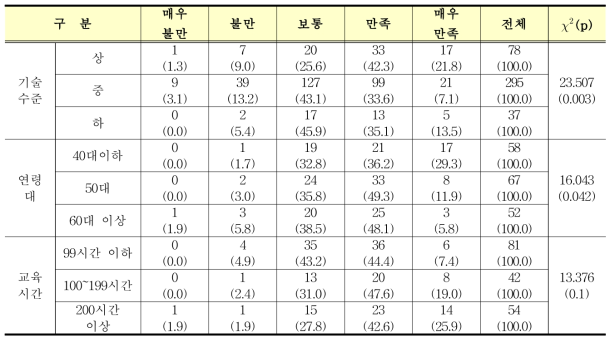 딸기 품종의 재배 편리성 만족도