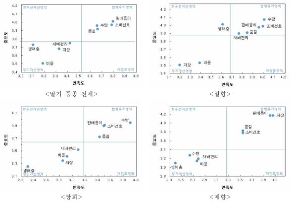 딸기 주요 품종의 중요도와 만족도