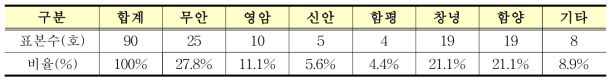 양파 조사농가의 지역별 표본