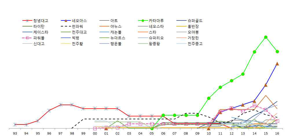 양파 주요 품종별 재배면적 비율