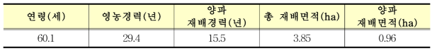 양파 조사농가의 일반적 특성