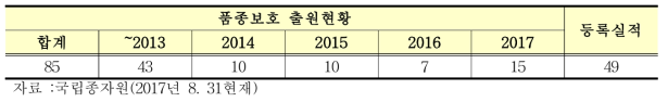 양파 품종보호 출원 현황 및 등록실적