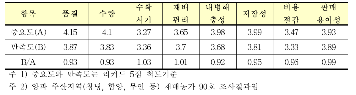 양파 품종선택의 중요도와 만족도