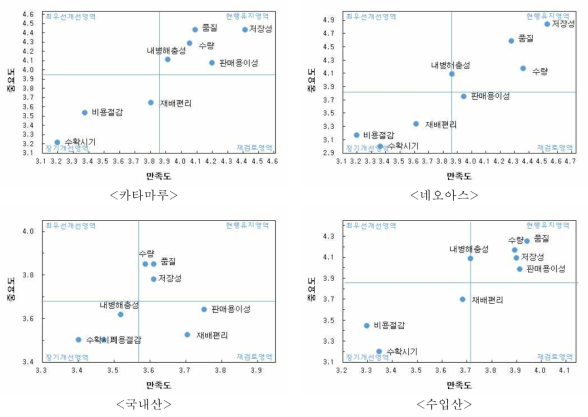 양파 주요 품종의 중요도와 만족도