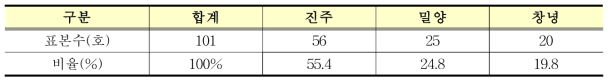 풋고추 농가의 지역별 표본