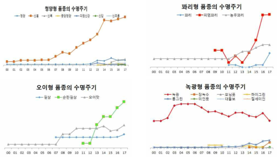 풋고추 주요 품종군별 수명주기