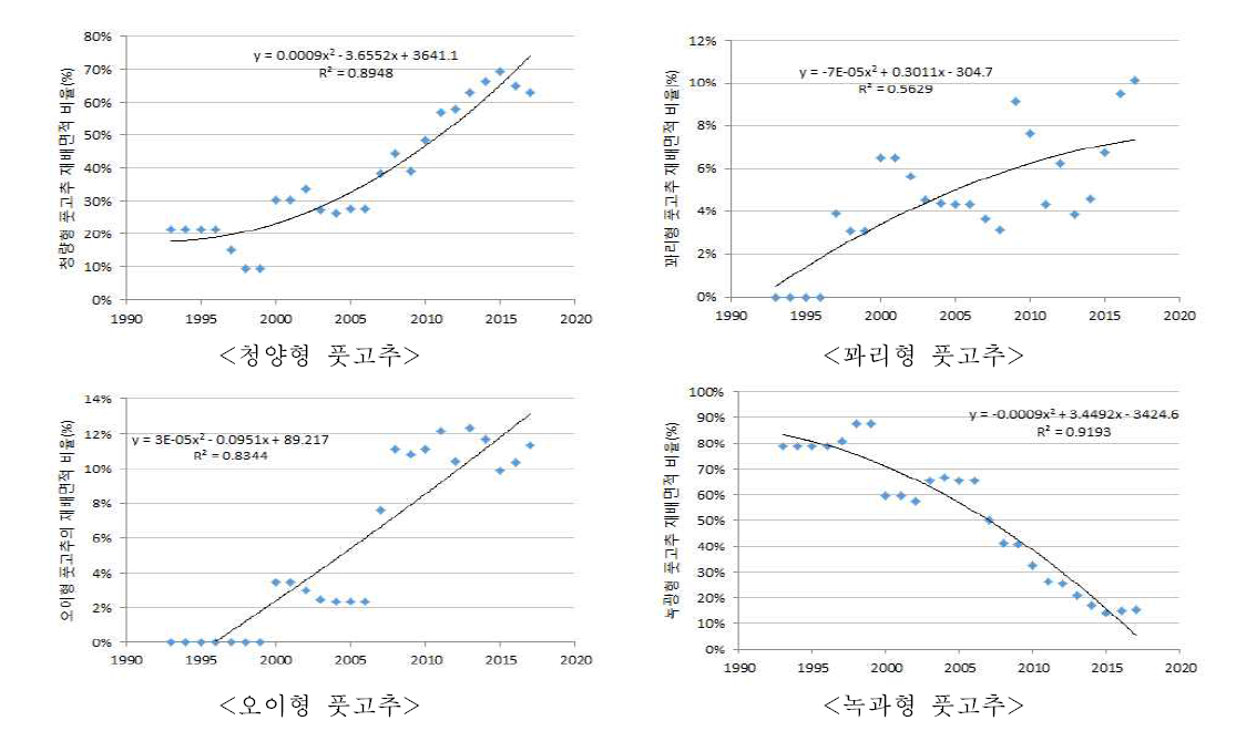 풋고추 주요 품종의 기술수명 추정