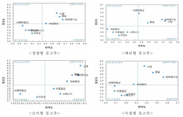 풋고추의 중요도와 만족도