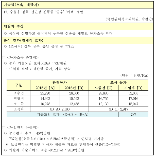 수출용 접목 선인장 신품종 ‘일홍’ ‘이색’ 개발