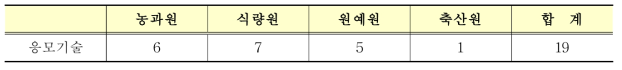 농업기술대상 접수결과