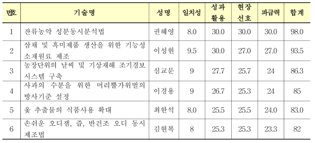 국립농업과학원(6건)