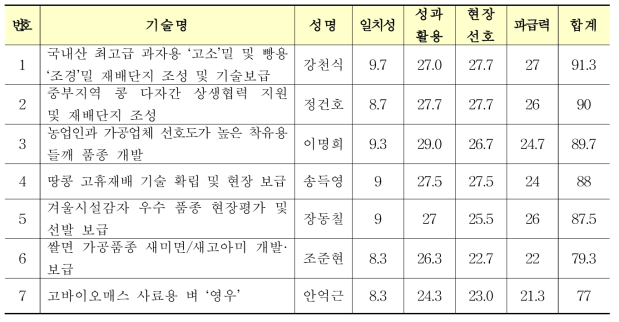 국립식량과학원(7건)