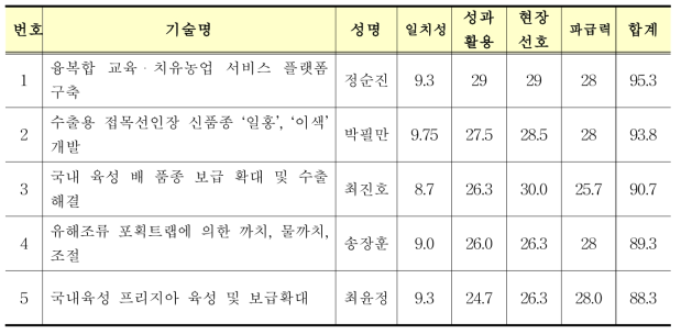 국립원예특작과학원(5건)