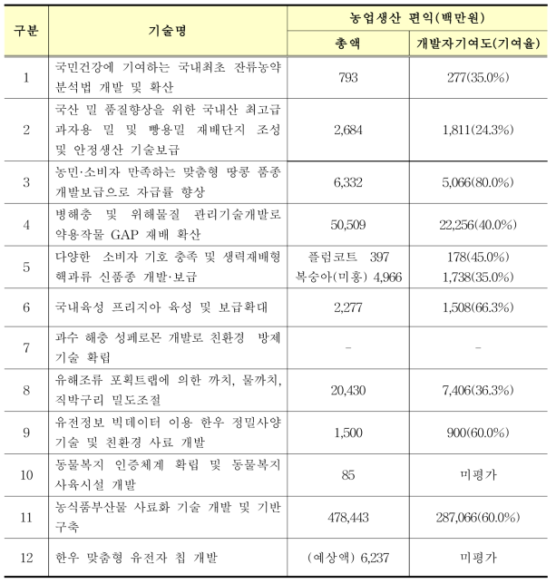 2018 농업기술대상 응모기술의 농업생산편익효과