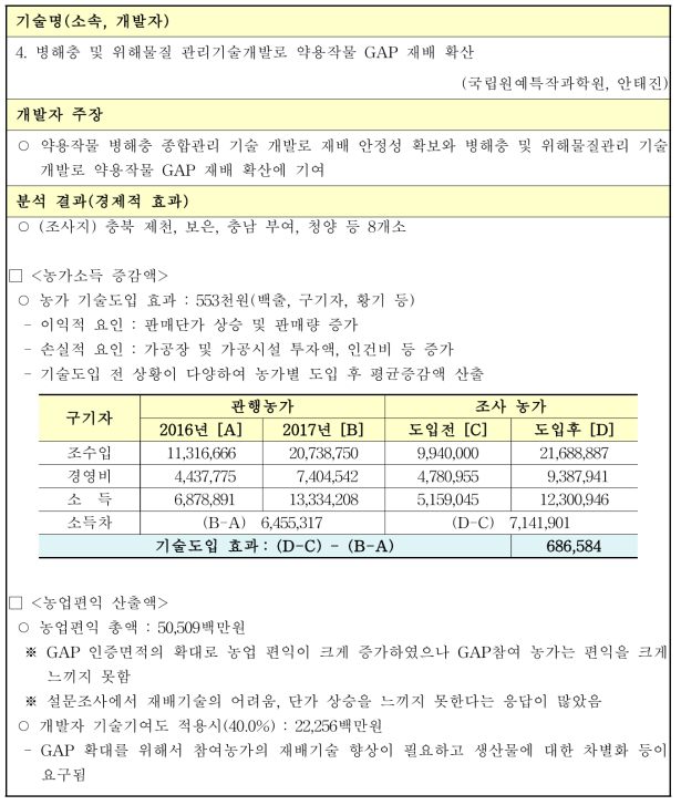 병해충 및 위해물질 관리기술개발로 약용작물 GAP 재배 확산