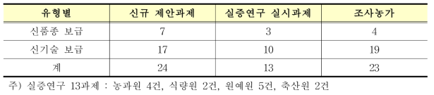 시범사업 후보기술 대상 과제 및 농가