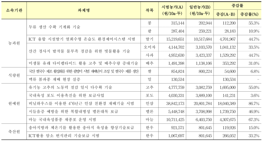 2017년 신기술시범사업 신규 제안과제 경제성 분석 결과