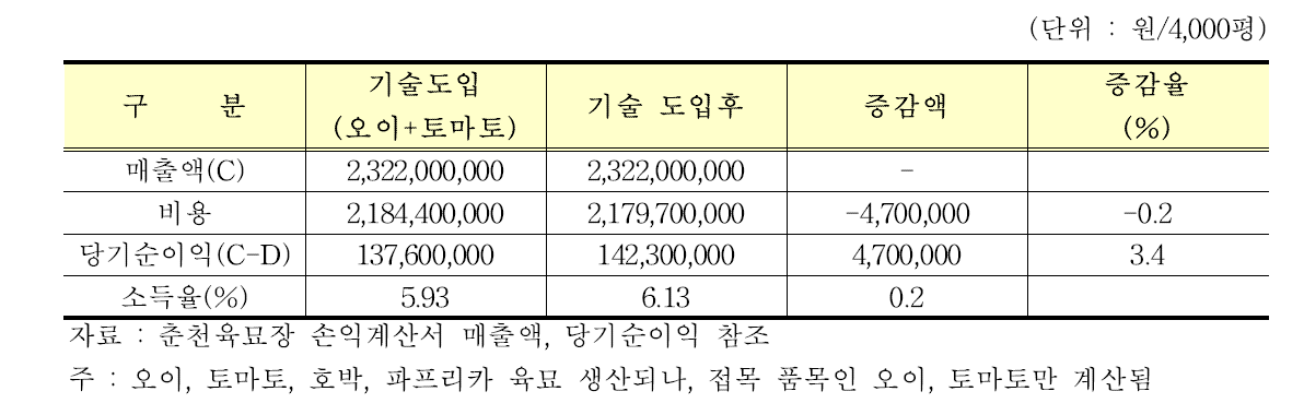 정밀접목시스템 활용 도입농가 수익성