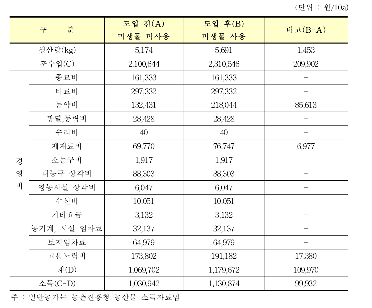 고랭지 배추농가 펠릿형 미생물제 활용 재배시 수익성