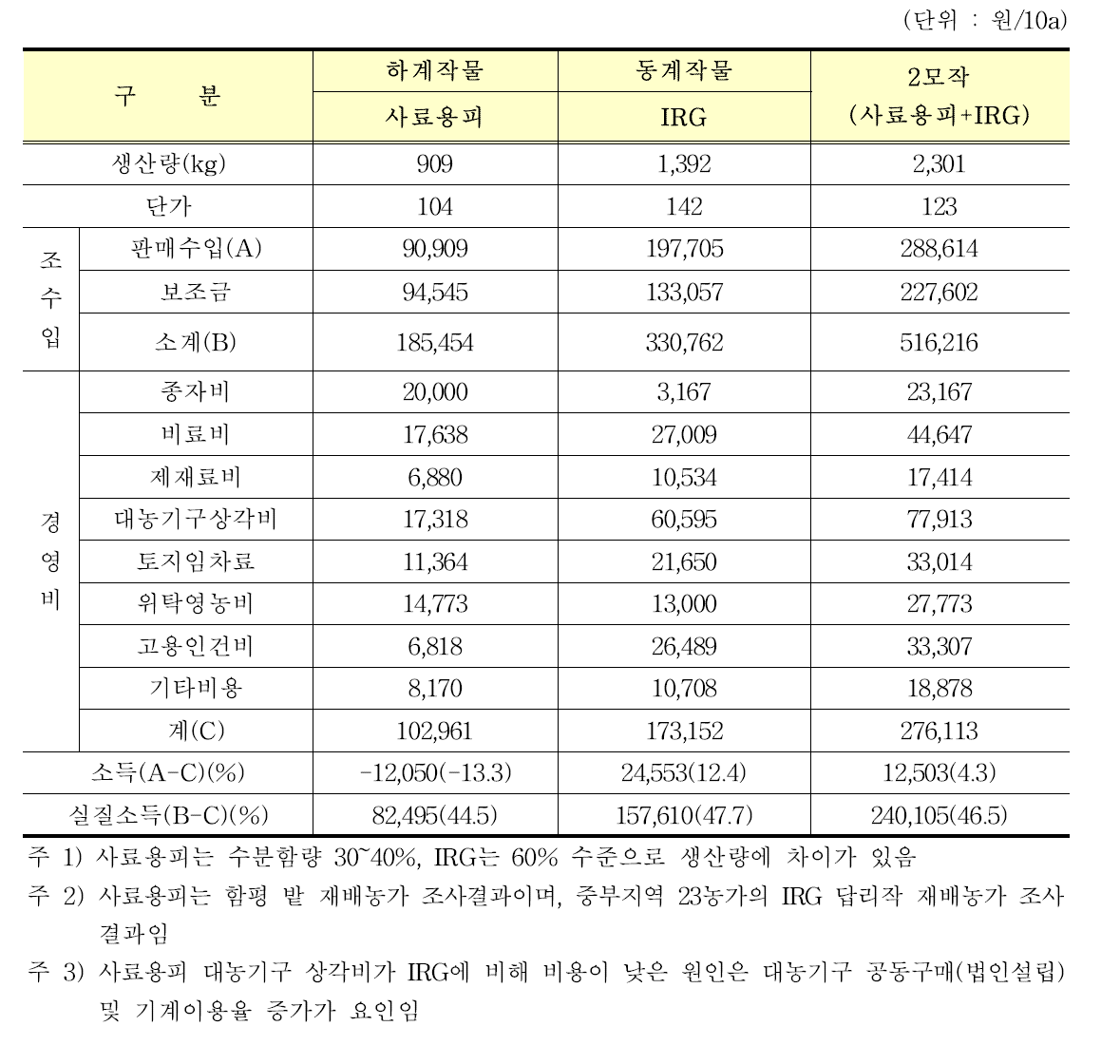 사료용피(하계) + IRG(동계) 2모작 재배시 수익성