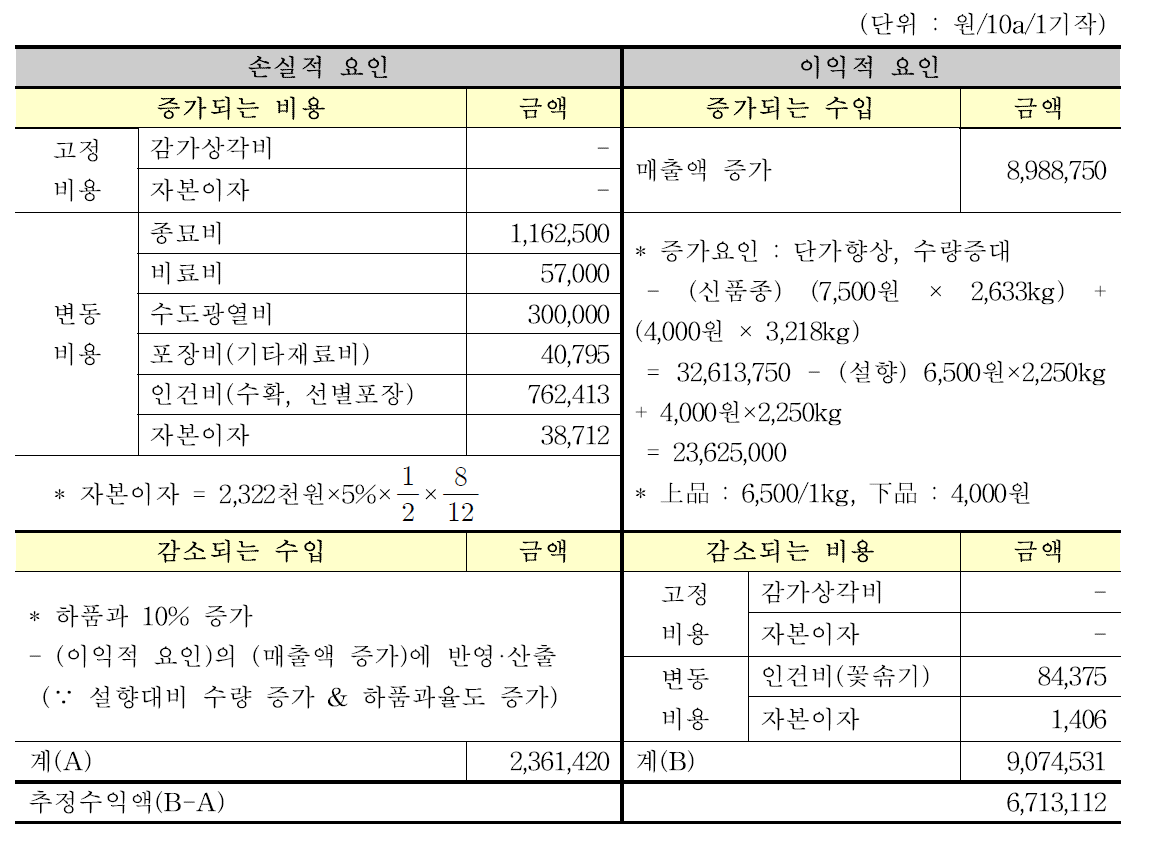 신품종 딸기(14-5-5) 경제성분석 결과(수량 30% 증가 산정)