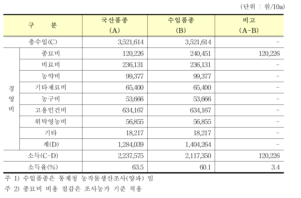 국산 양파 품종 재배시 수익성