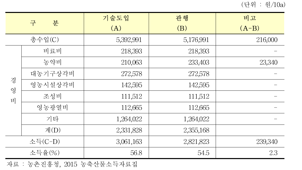 배 검은별무늬병 예측기반 방제기술 도입 배 재배농가 수익성